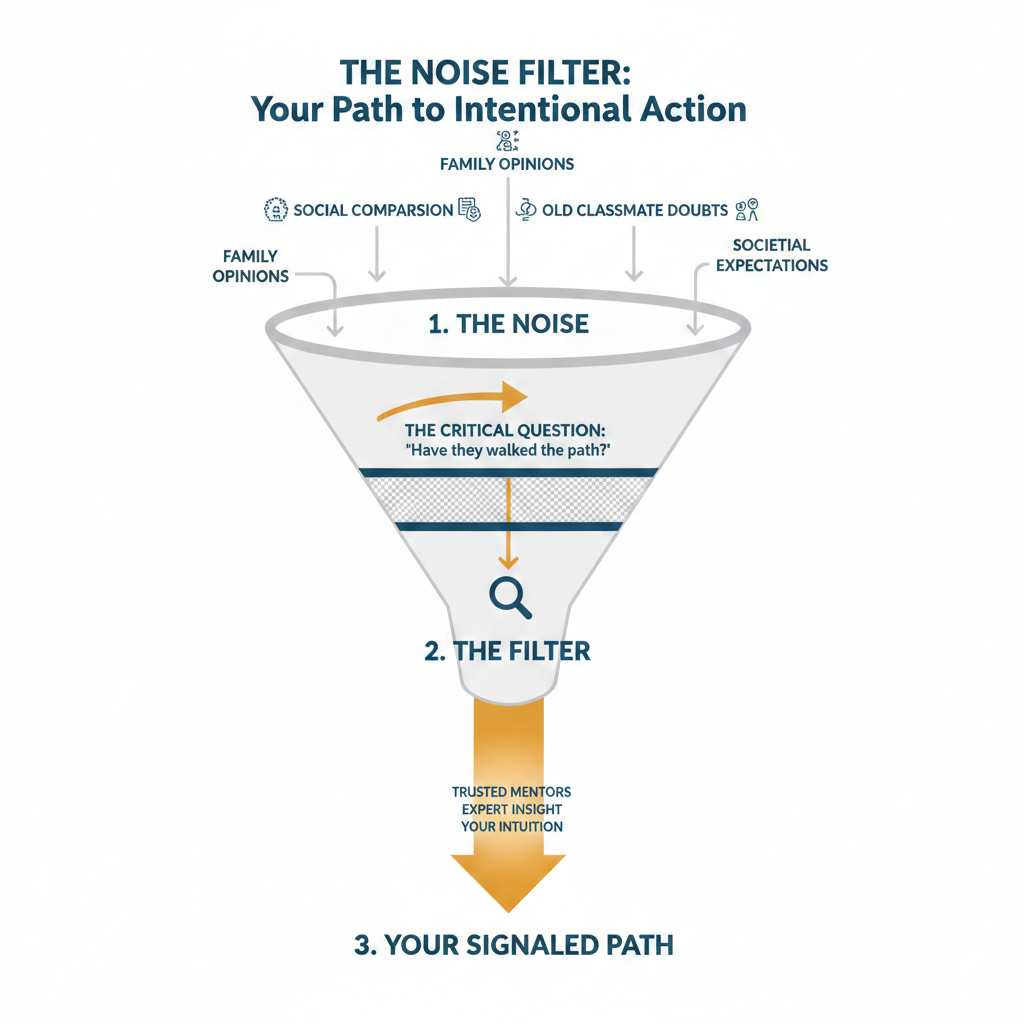 Minimalist diagram showing the Noise Filter process for emotional wellness and decision making.